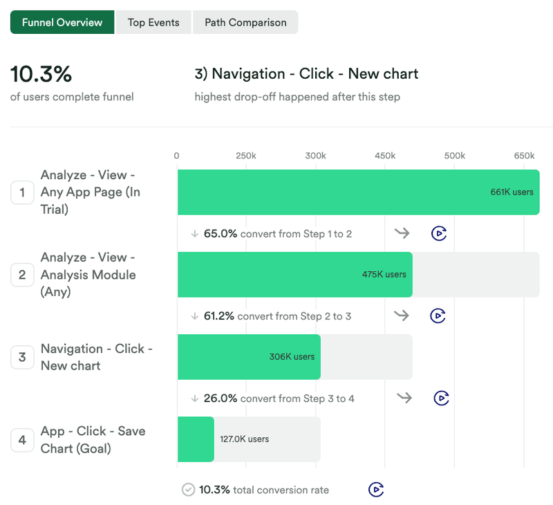 heap funnel analysis tools