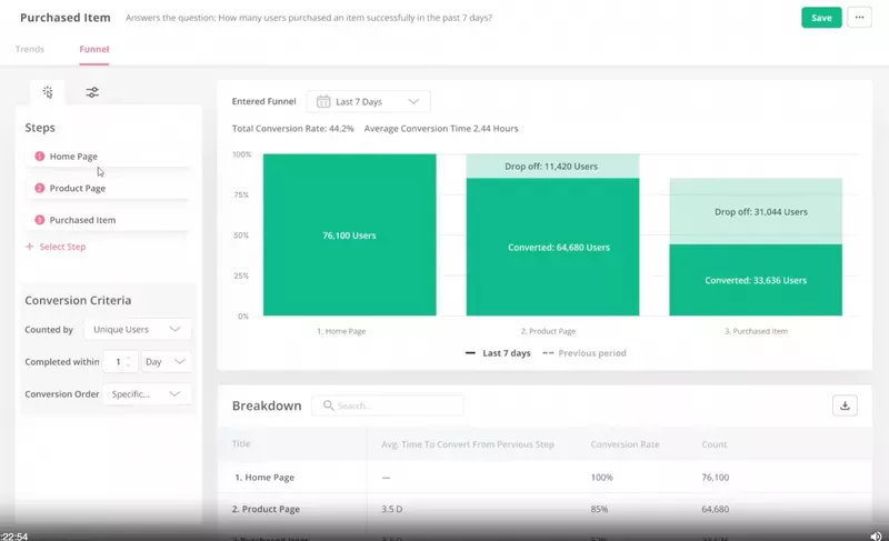 Example of funnel analysis