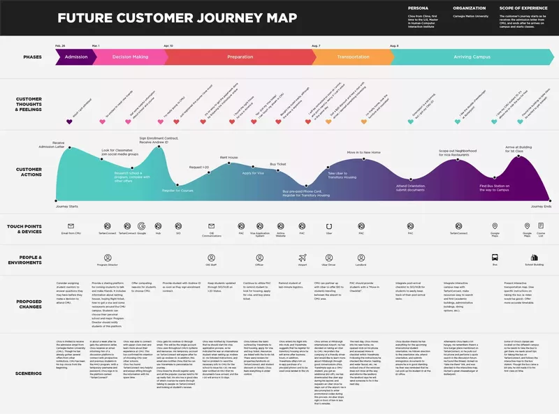 future-state-user-journey-example