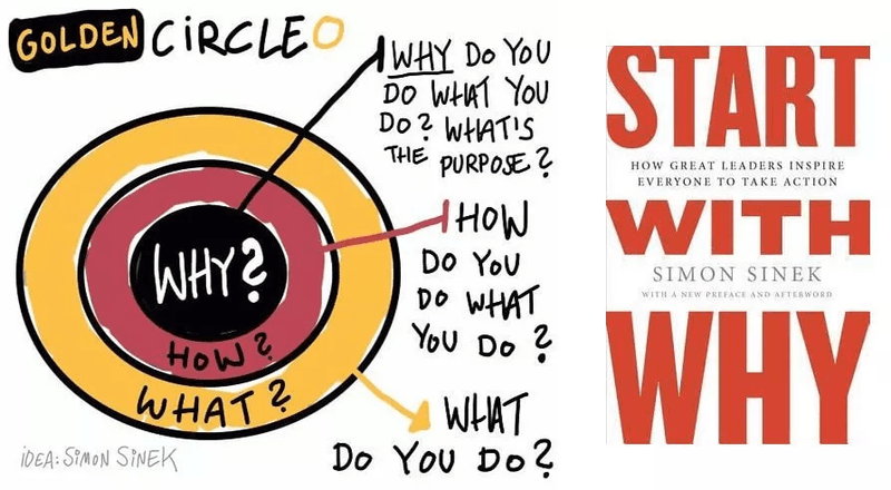 The Golden Circle rule by Simon Sinek