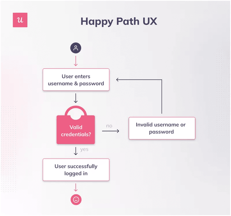 Happy Path can guide feature-driven development teams 