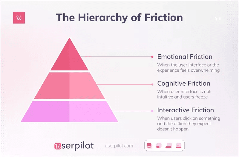 The hierarchy of friction.