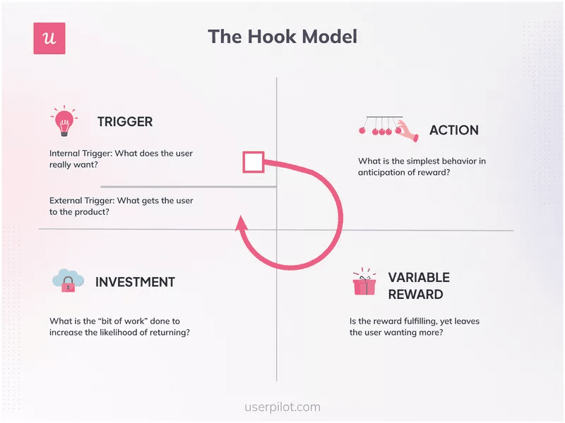 The Hook Model method