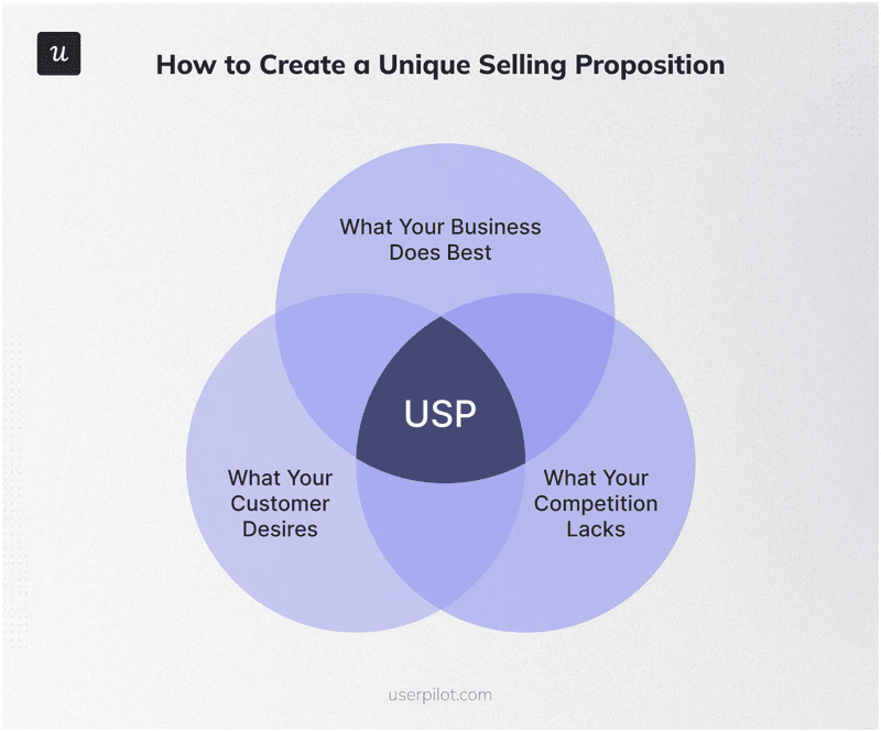 Unique selling proposition defined