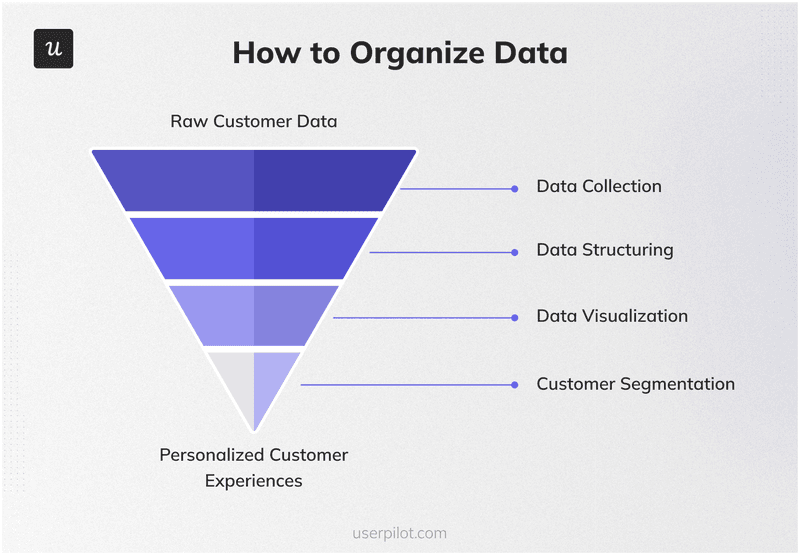 How to organize customer data.