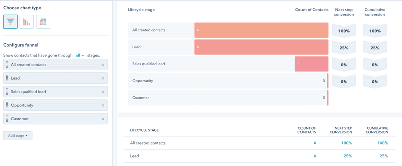 Hubpot’s funnel analysis dashboard