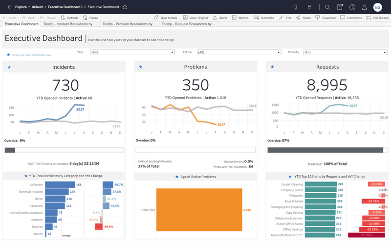 An example of an executive dashboard in Tableau.