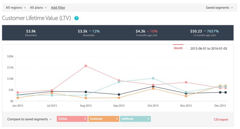 Chartmogul dashboard LTV/CAC
