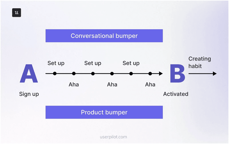 Userpilot journey from signup to activation habits.