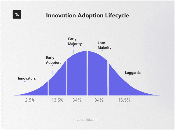 Innovation adoption lifecycle
