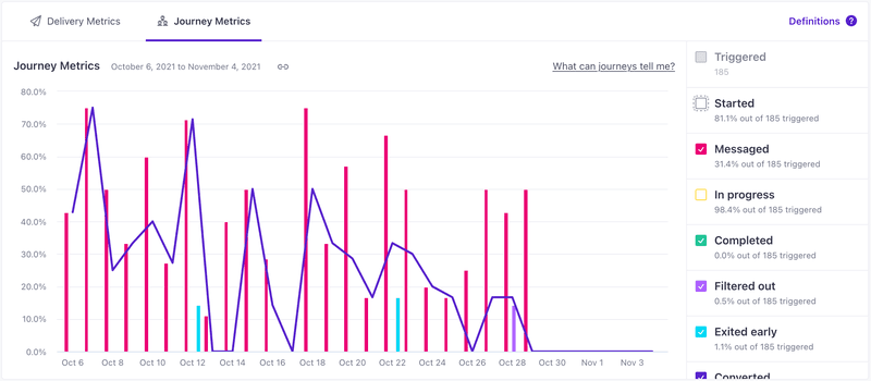 Customer.io marketing dashboard 