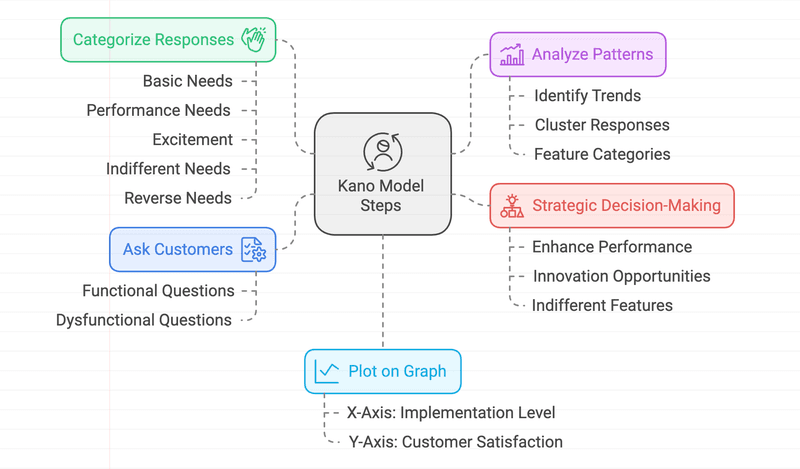 Kano model for customer feedback analysis