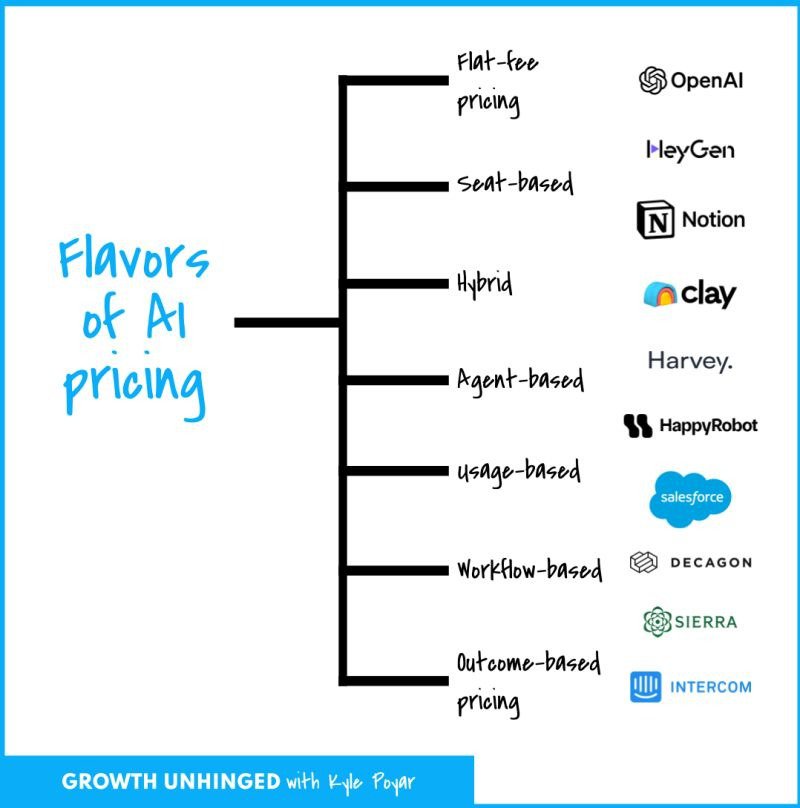 AI pricing models