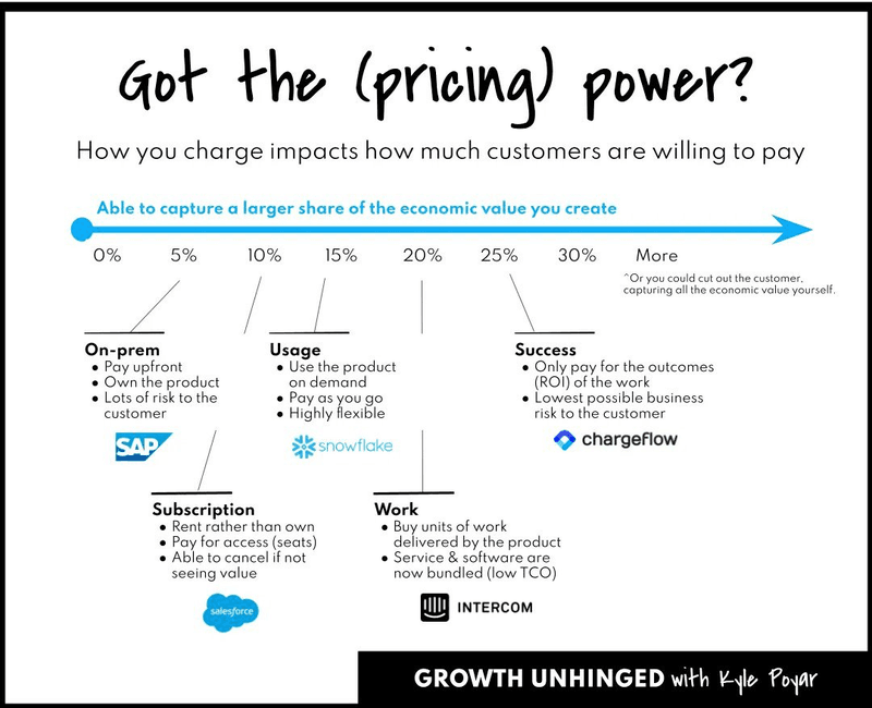 Different pricing models and their impact on a company's ability to capture economic value.