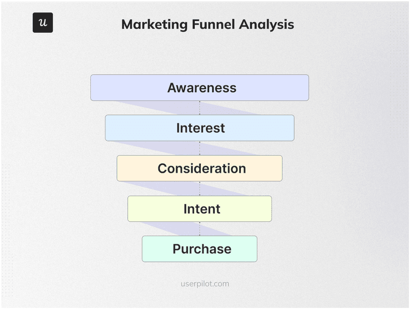 Marketing funnel analysis