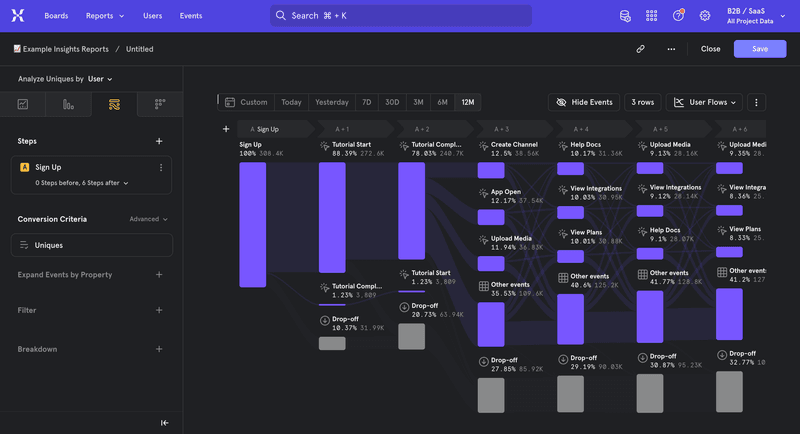 Mixpanel customer journey analytics dashboard.