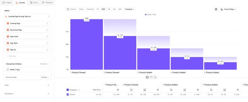 Mixpanel dashboards funnel analysis tools