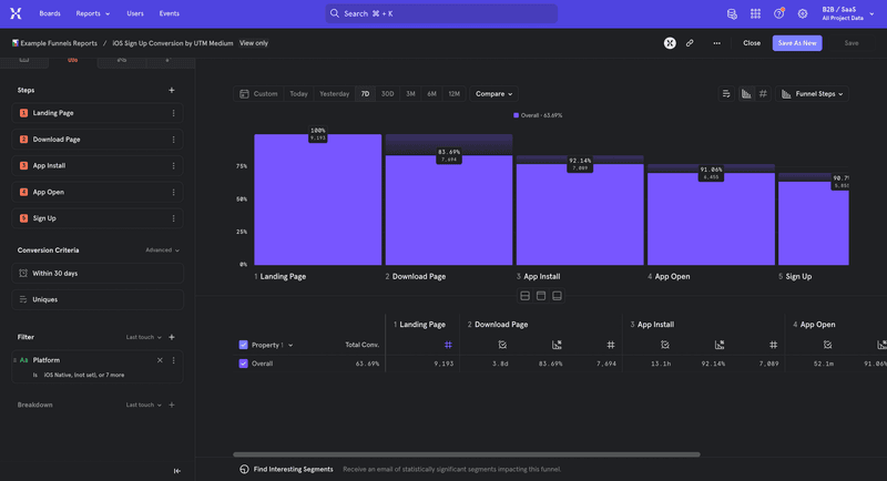Funnel analysis in Mixpanel