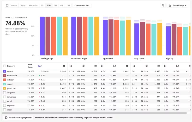 Pendo vs Mixpanel: Mixpanel funnel analysis