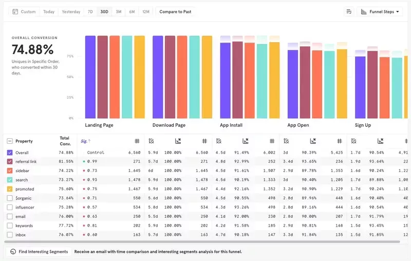 Marketing funnel analysis in Mixpanel