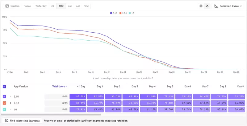 Pendo vs Mixpanel: Mixpanel retention analysis