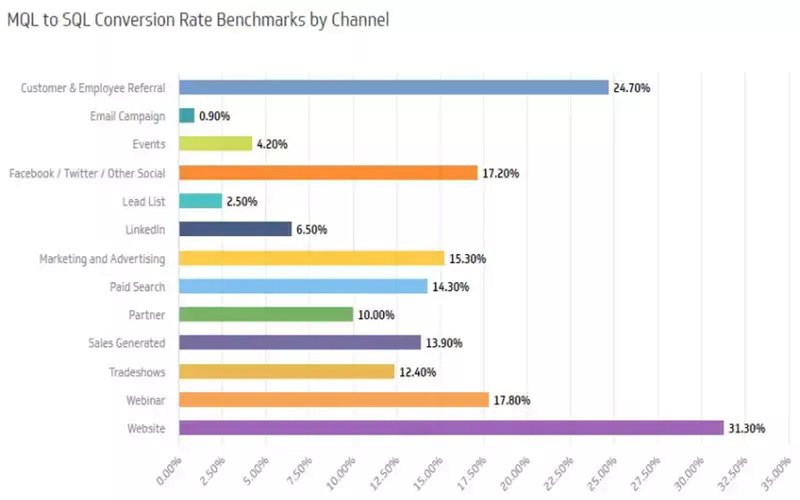 MQL_to_SQL_benchmark_by_industry