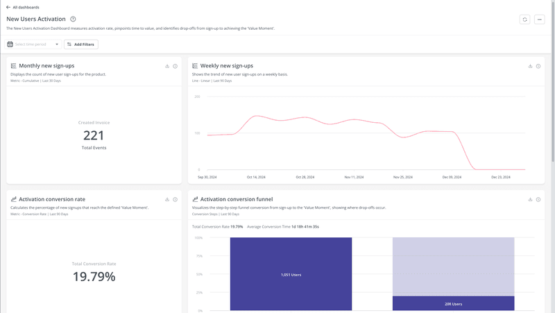 Userpilot’s new user activation dashboard.
