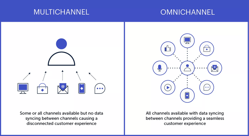 omnichannel-vs-multi-channel-userpilot