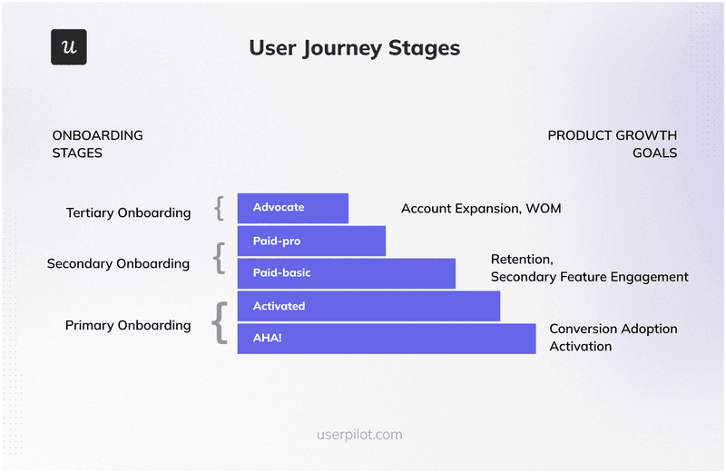 Three user journey stages to focus on.