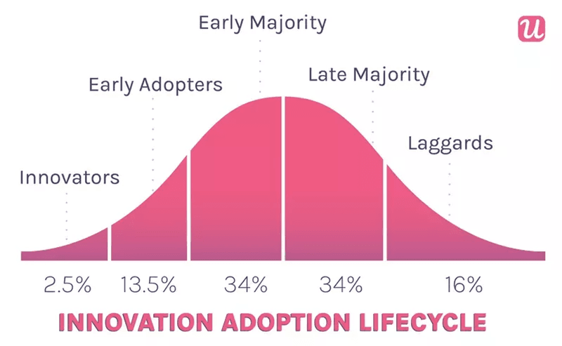 product adoption curve stages