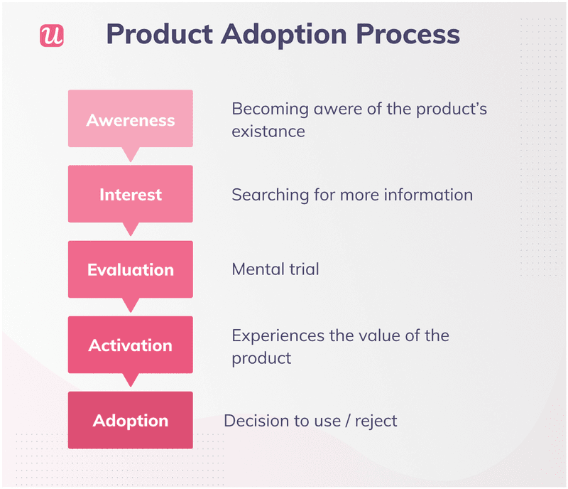 product-adoption-process-behavrioal-kpi-examples.png