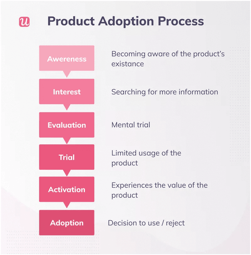 product adoption stages process