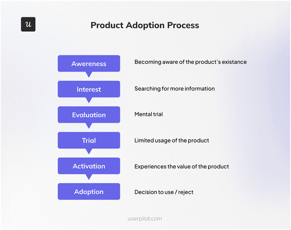 Product adoption process