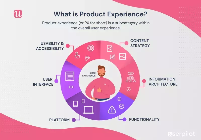 Product experience in UX