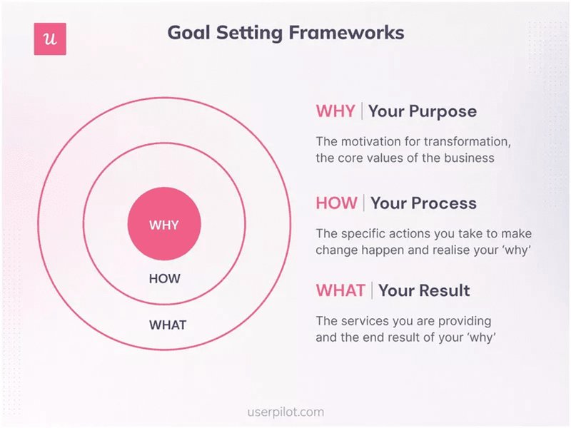 Visual of goal setting framework