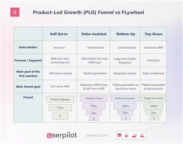 PLG funnel vs PLG flywheel - product growth vs product-led growth