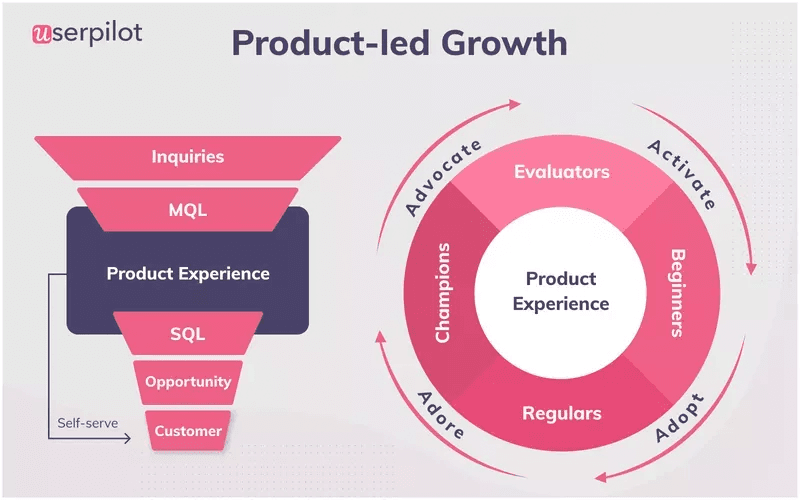 product-led growth