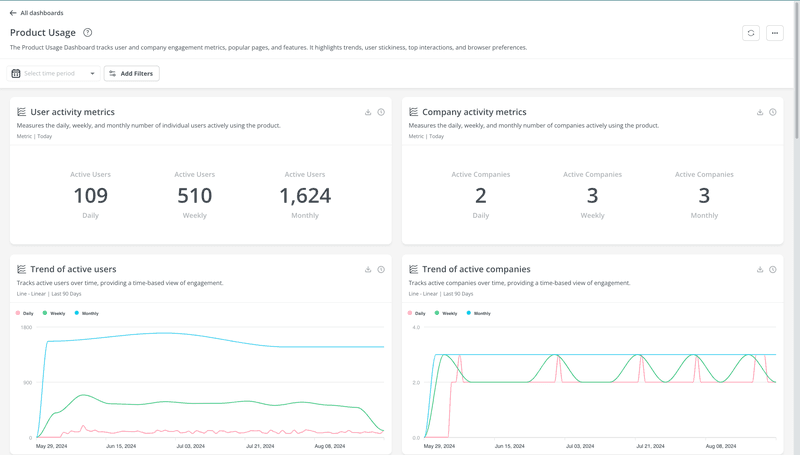 Product usage dashboard in Userpilot