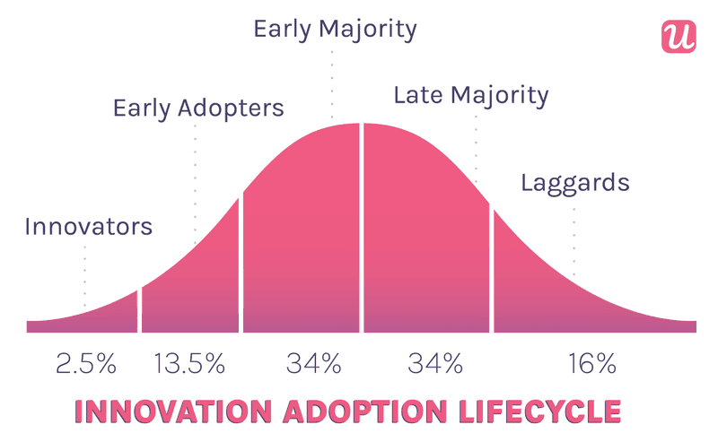 The innovation adoption lifecycle or product adoption curve