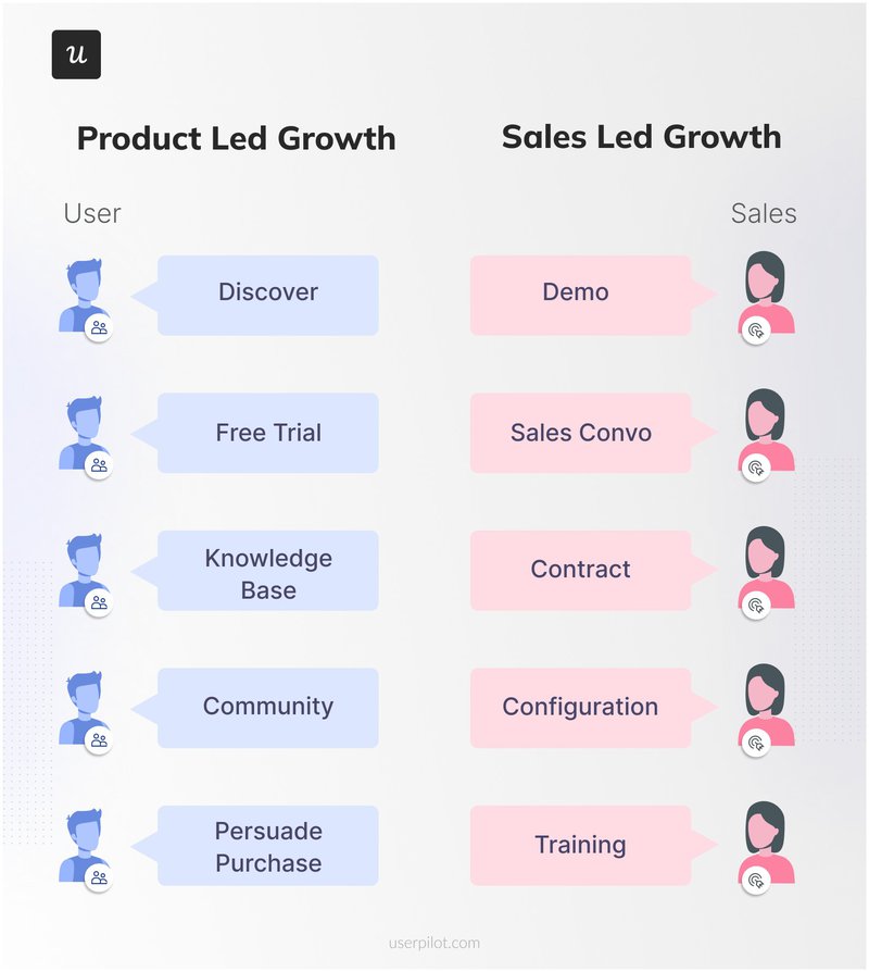 Product-led-growth-vs-sales-led-growth