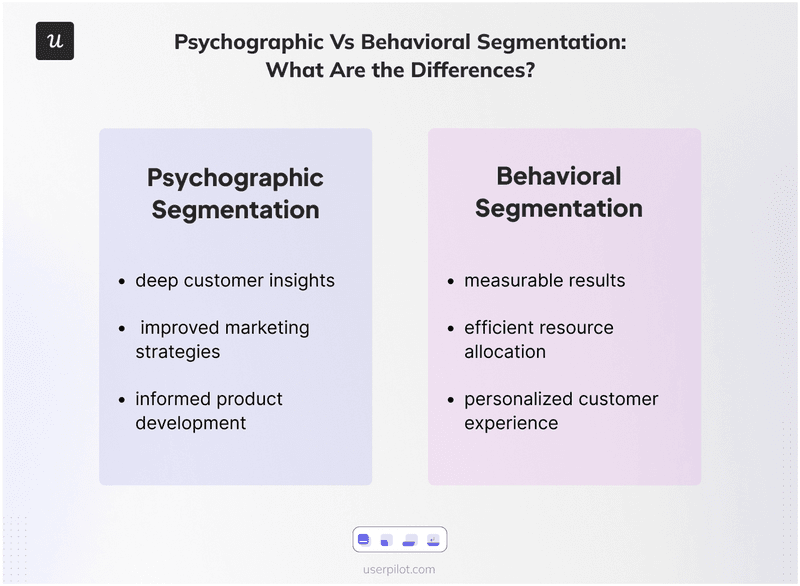 Differential benefits from psychographic and behavioral segmentation.