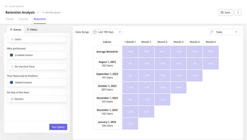 Retention analysis
