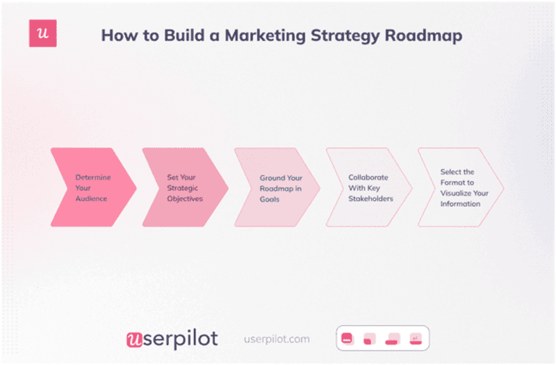 SaaS marketing strategy roadmap