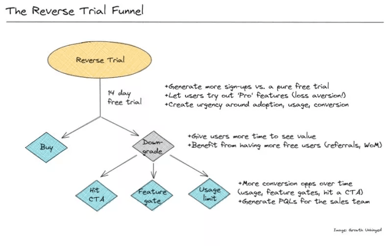 saas reverse trial funnel
