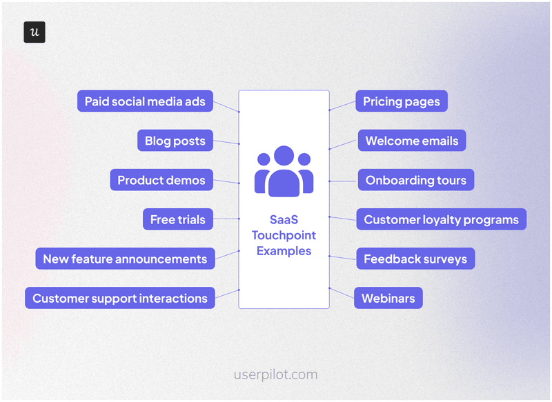 SaaS touchpoint examples.