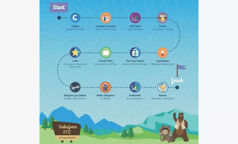 salesforce rewards of self