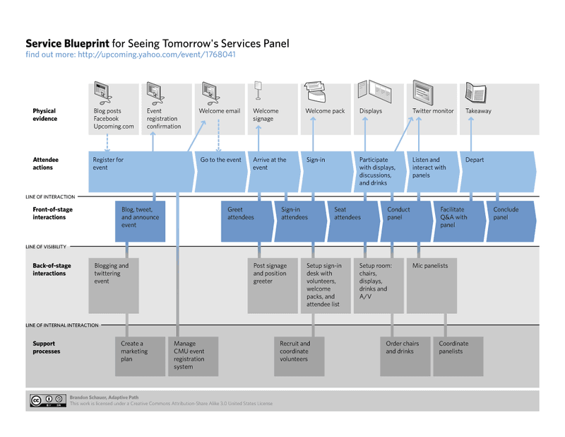 service blueprint map - user experience map
