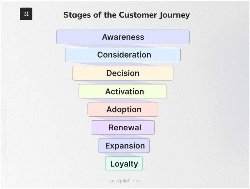 customer journey stages -user experience map