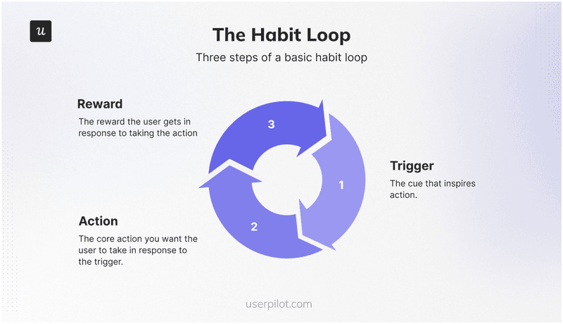 The-Habit-Loop