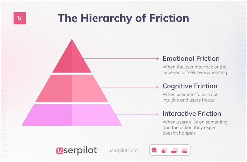 Visual of friction hierarchy